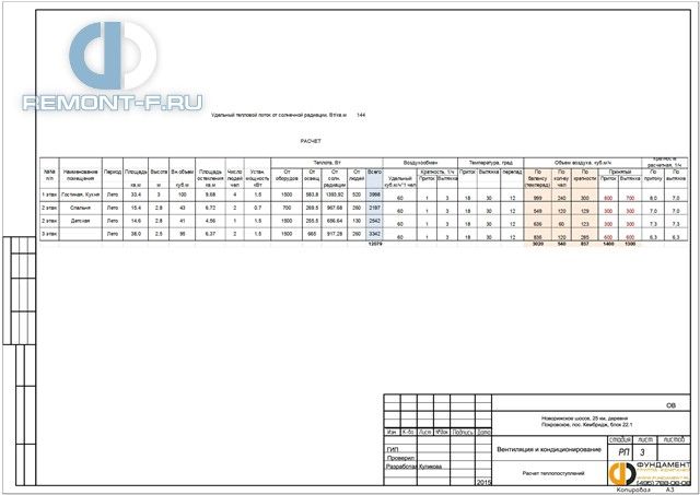 Вентиляция и кондиционирование (119 кв.м) фото 2015 года