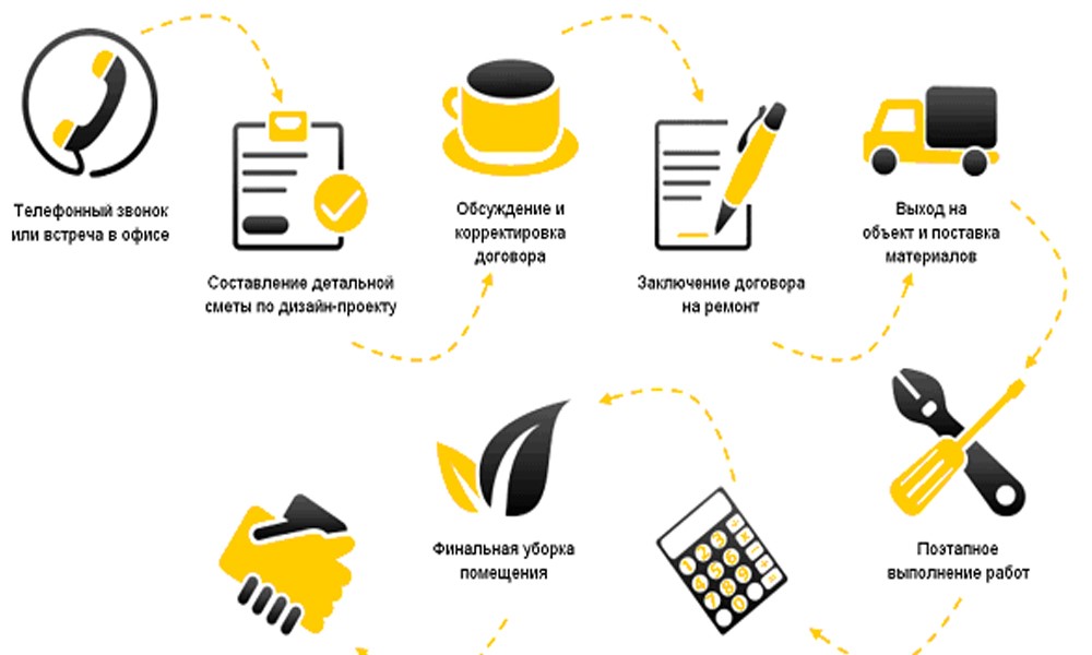 Как заказать ремонт квартиры? Порядок работ