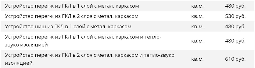 Стоимость работ по устройству перегородок и ниш из ГКЛ Стоимость работ по устройству перегородок и ниш из ГКЛ