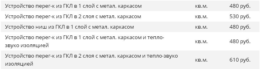 Стоимость работ по устройству перегородок и ниш из ГКЛ